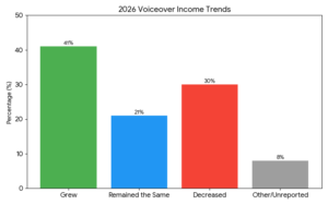 Nava voiceover survey income